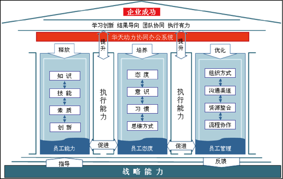 OA系統(tǒng)的應(yīng)用價(jià)值