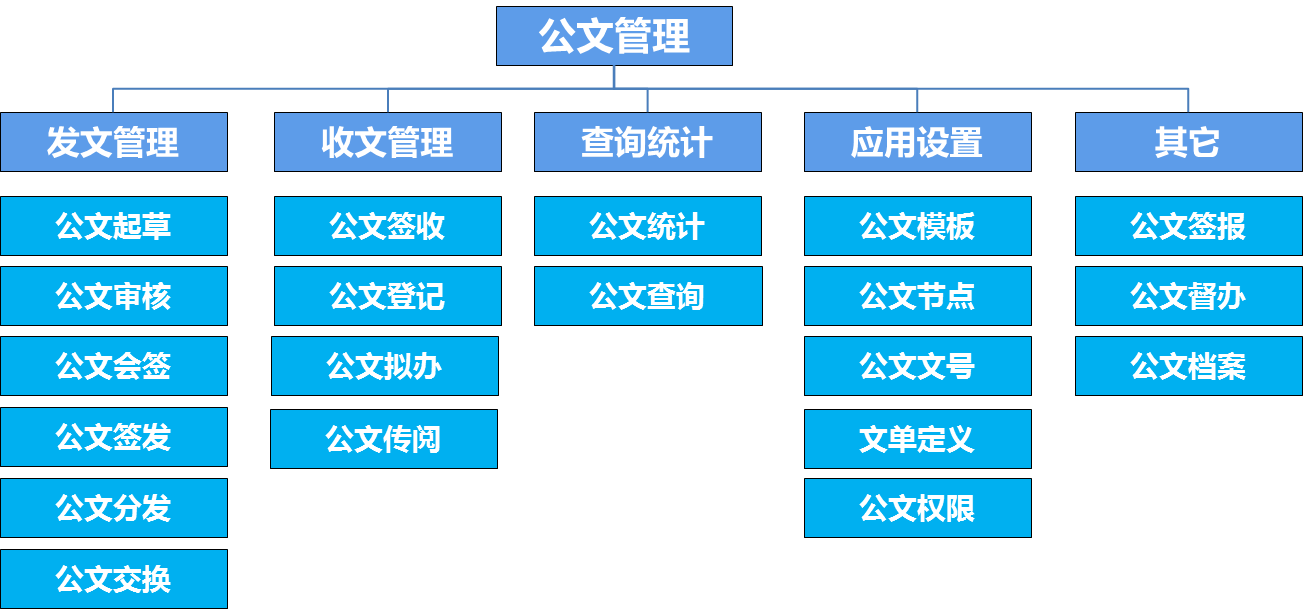 oa辦公系統(tǒng)之公文管理