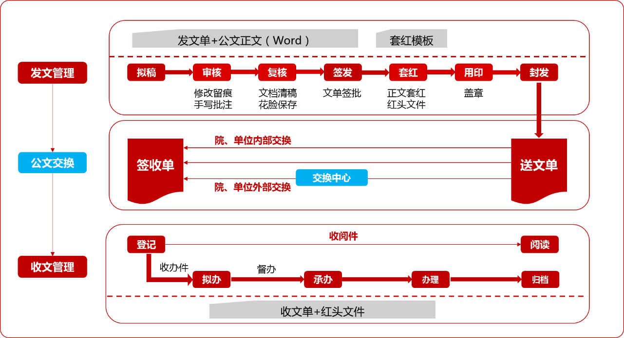 oa辦公系統(tǒng)之公文管理