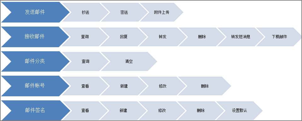 匯高OA系統(tǒng)如何管理電子郵件