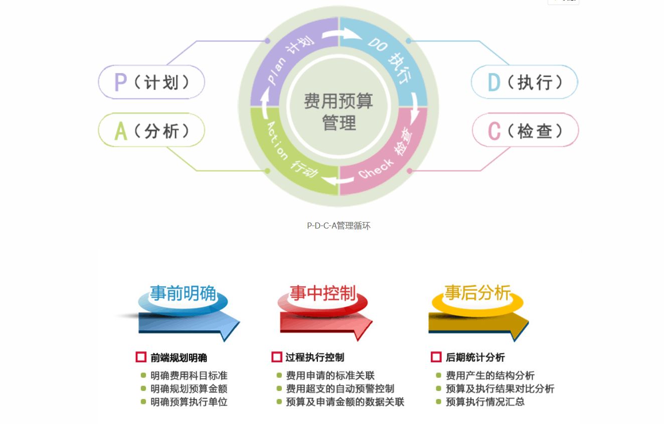 OA系統(tǒng)如何對費用進(jìn)行管控