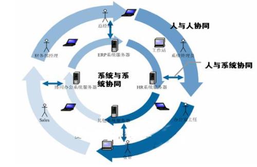 影響OA辦公系統(tǒng)推廣和使用的因素是哪些