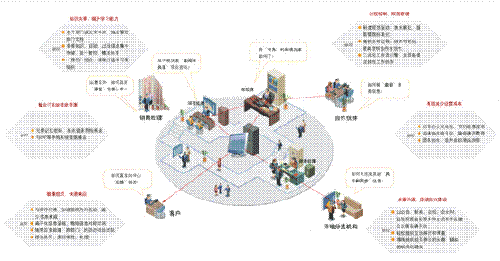 OA辦公系統(tǒng)的實(shí)施和開發(fā)為何不能一步到位