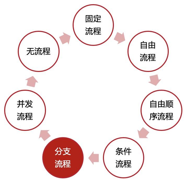 OA系統(tǒng)進行流程改進的時候需要注意什么