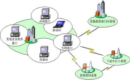 oa定制化系統(tǒng)與業(yè)務(wù)系統(tǒng)結(jié)合的方式有哪些呢？