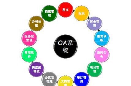 OA系統(tǒng)五大核心讓企業(yè)無(wú)后顧之憂