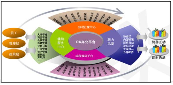 企業(yè)進(jìn)行OA選型要注重功能