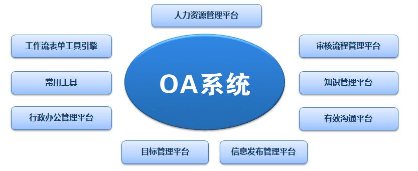 OA系統(tǒng)價(jià)格差異巨大，應(yīng)該如何選擇適合自己的辦公系統(tǒng)