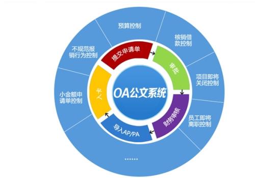 OA系統(tǒng)如何與管理思想結合呢？