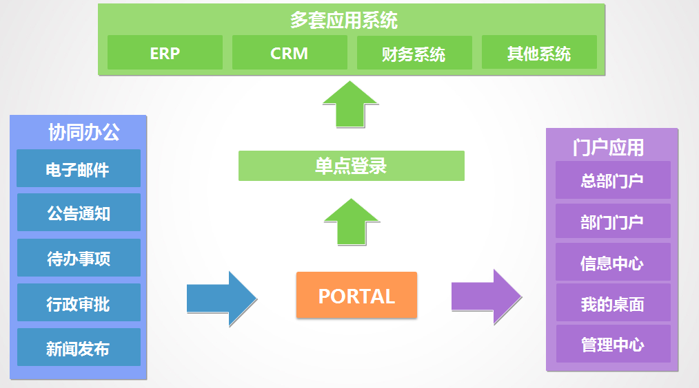 系統(tǒng)型OA與企業(yè)信息系統(tǒng)如何集成？