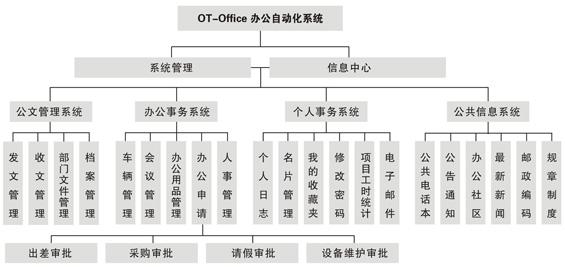 OA產(chǎn)品功能模塊應該以適用為主，滿足用戶需求