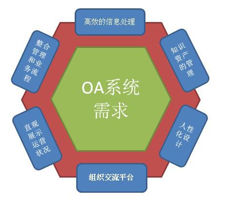 自定義化OA系統(tǒng)才是最實(shí)用的OA嗎？