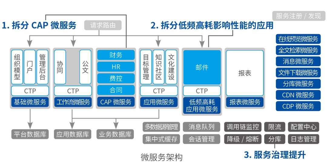 OA產(chǎn)品的應(yīng)用功能誤區(qū)和解決方法