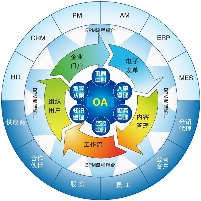 OA軟件系統(tǒng)型，自定義化的個性需求走向普及