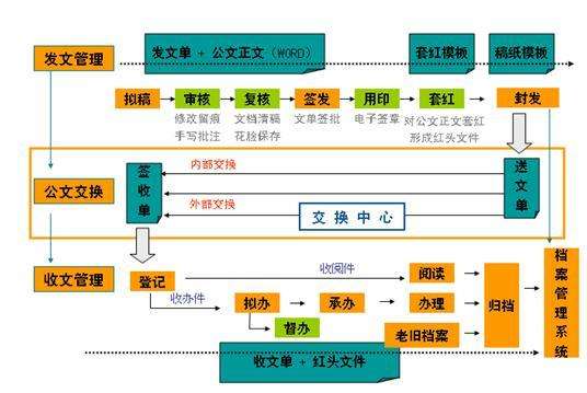 匯高OA中如何設置審批自由流程