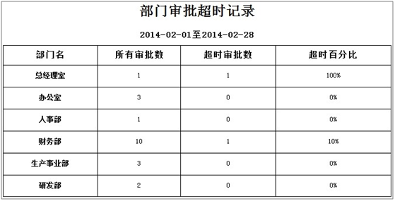 超時統(tǒng)計