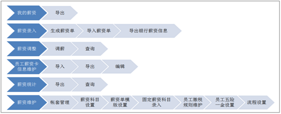 人力資源之OA薪資管理