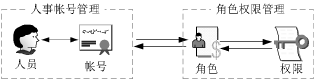 OA系統(tǒng)安全