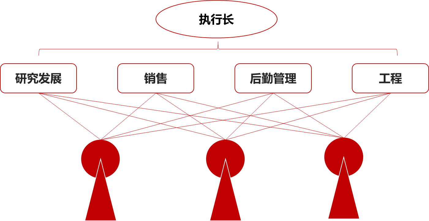 oa產(chǎn)品團(tuán)隊(duì)型組織結(jié)構(gòu)