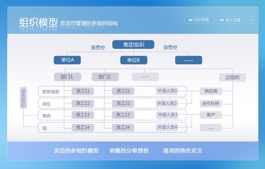 oa組織模型功能