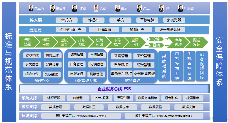 oa應用層