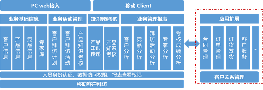 OA會議效果評估