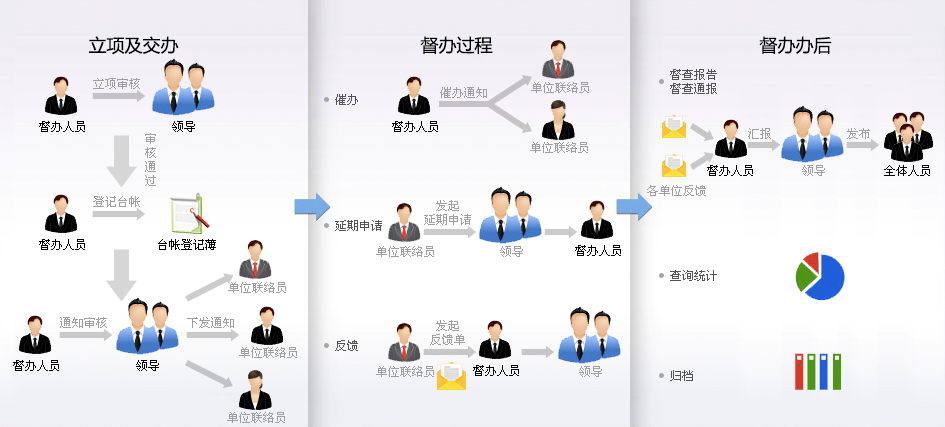 oa 督查督辦建設(shè)目標(biāo)