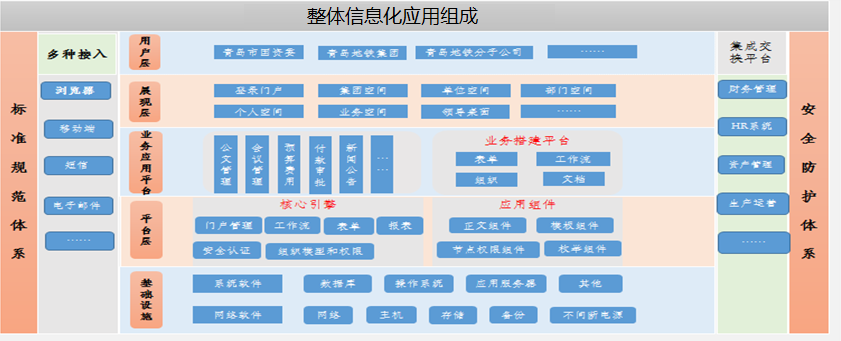 地鐵協(xié)同OA辦公應用架構圖