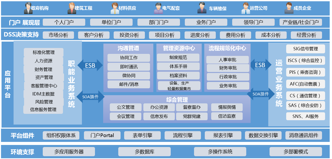 OA管理運營信息協(xié)同一體化的必要性