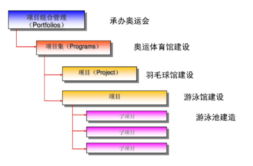 oa設(shè)計(jì)多項(xiàng)目協(xié)同模型