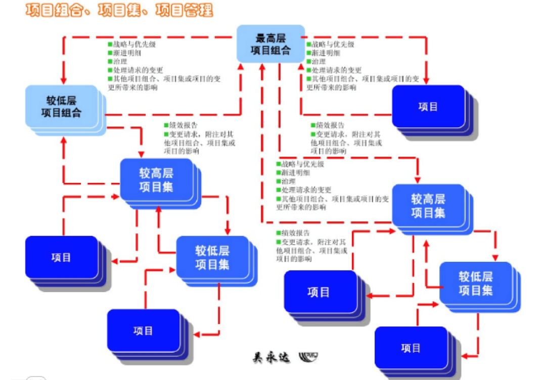 oa對項目組合、項目集、項目管理的整體協(xié)同管理是流程化的