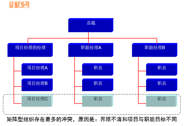 oa在矩陣型企業(yè)組織中