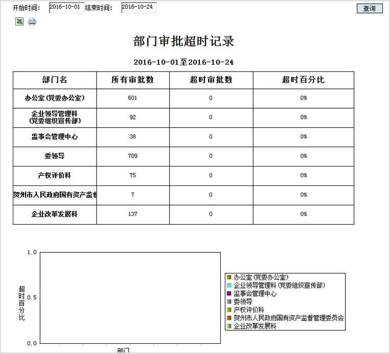 支持OA審批時效限制、到期提醒、超期統(tǒng)計