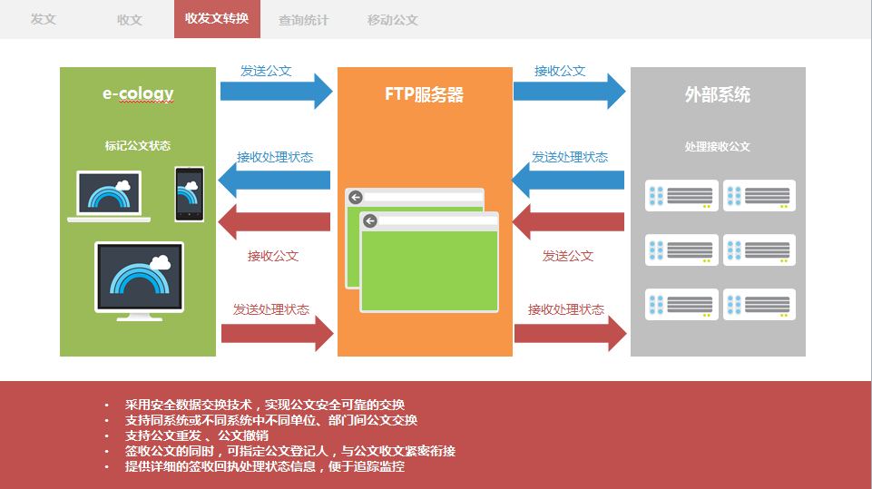 OA公文傳閱-收文批辦