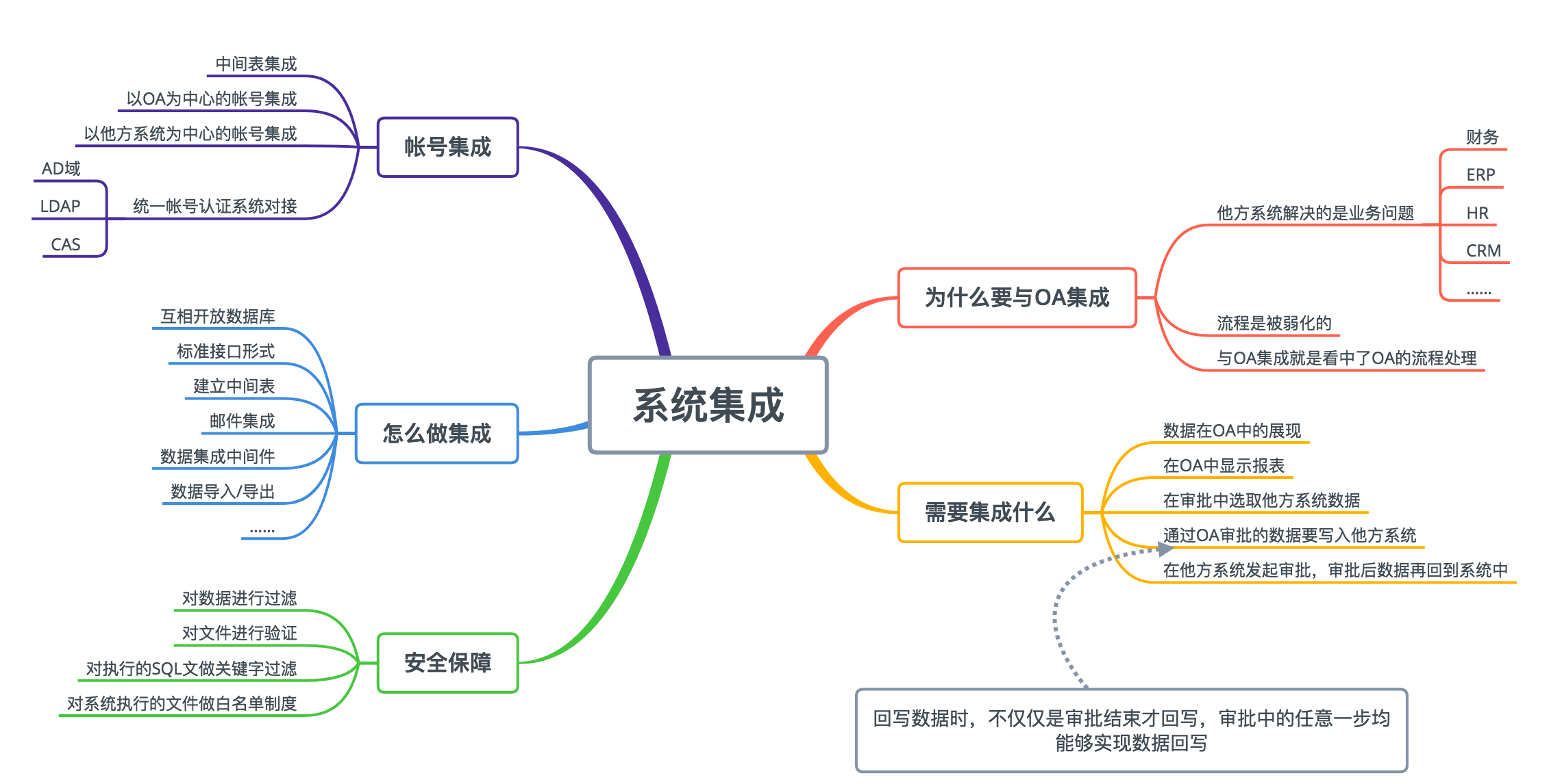 oa保險行業(yè)的重要性-行業(yè)主要問題（運營、業(yè)務(wù)等）