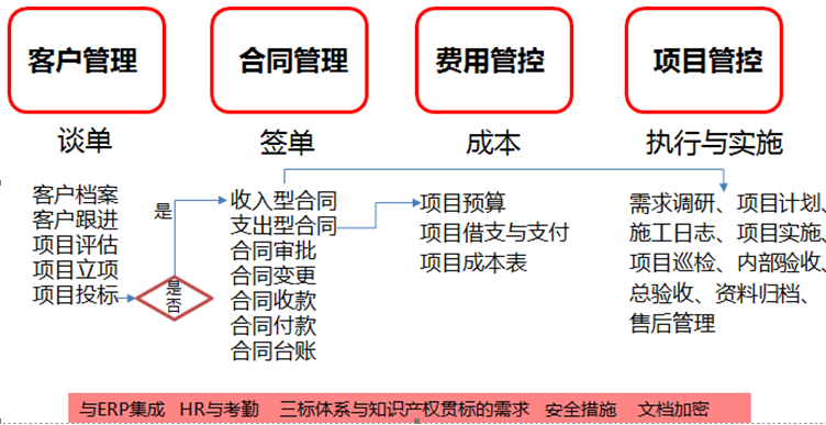 oa-客戶(hù)管理-合同管理-項(xiàng)目管理的需求