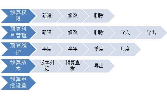 OA預(yù)算功能與費(fèi)用管控概述-功能結(jié)構(gòu)